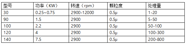 北京高速陶瓷超细均质乳化机